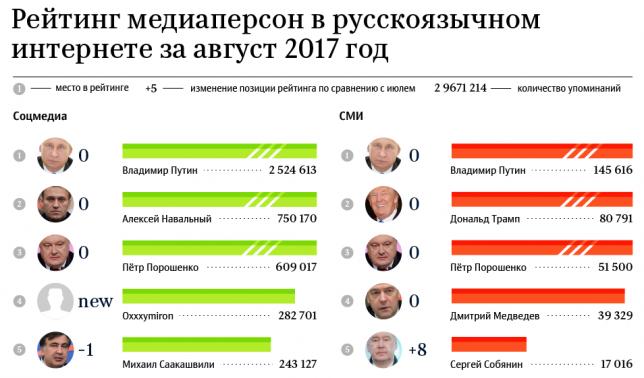 Топ-30 медиаперсон — рейтинг упоминаемости в СМИ и соцмедиа, АВГУСТ 2017 года. «Политика не в тренде»